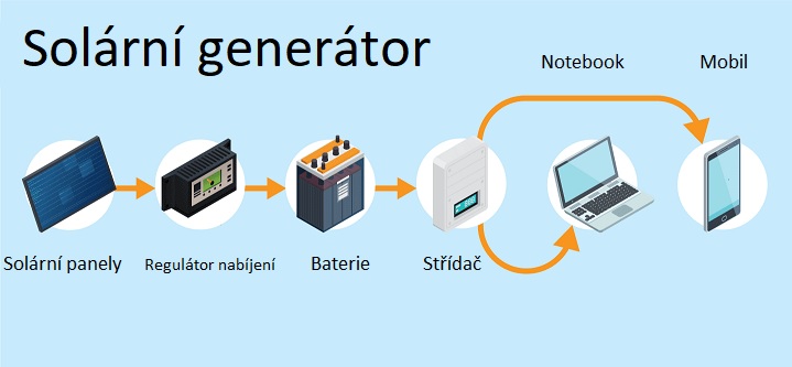 Infografika zobrazující solární generátor